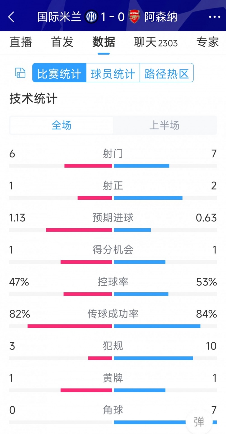 國(guó)米vs阿森納半場(chǎng)數(shù)據(jù)：射門6-7，射正1-2，角球0-7