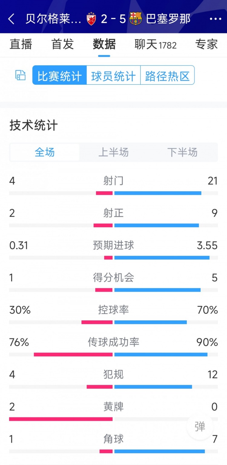 進(jìn)攻盛宴！巴薩5-2貝爾格萊德紅星全場(chǎng)數(shù)據(jù)：射門(mén)21-4，射正9-2