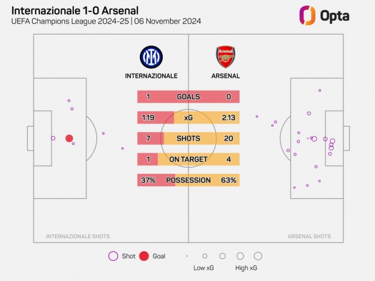 阿森納在歐冠20腳射門但沒進(jìn)球，自2006年以來最多的一次