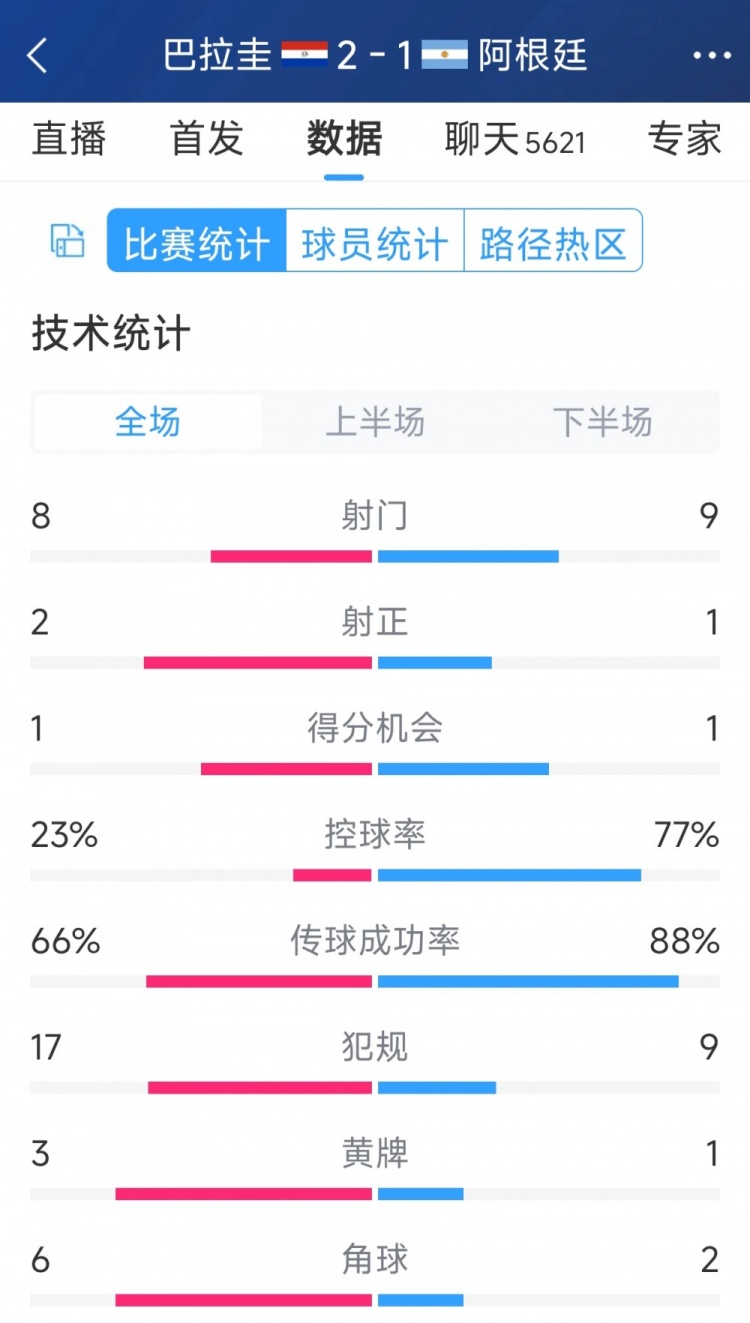 阿根廷1-2巴拉圭全場數(shù)據(jù)：射門9-8，射正1-2，阿根廷控球率77%