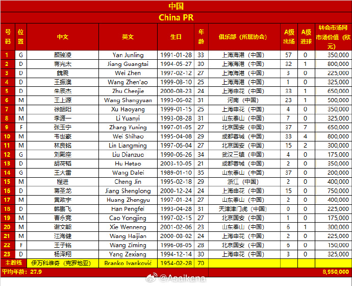 差超32倍！國(guó)足vs日本23人身價(jià)對(duì)比：國(guó)足895萬(wàn)歐，日本2.86億歐