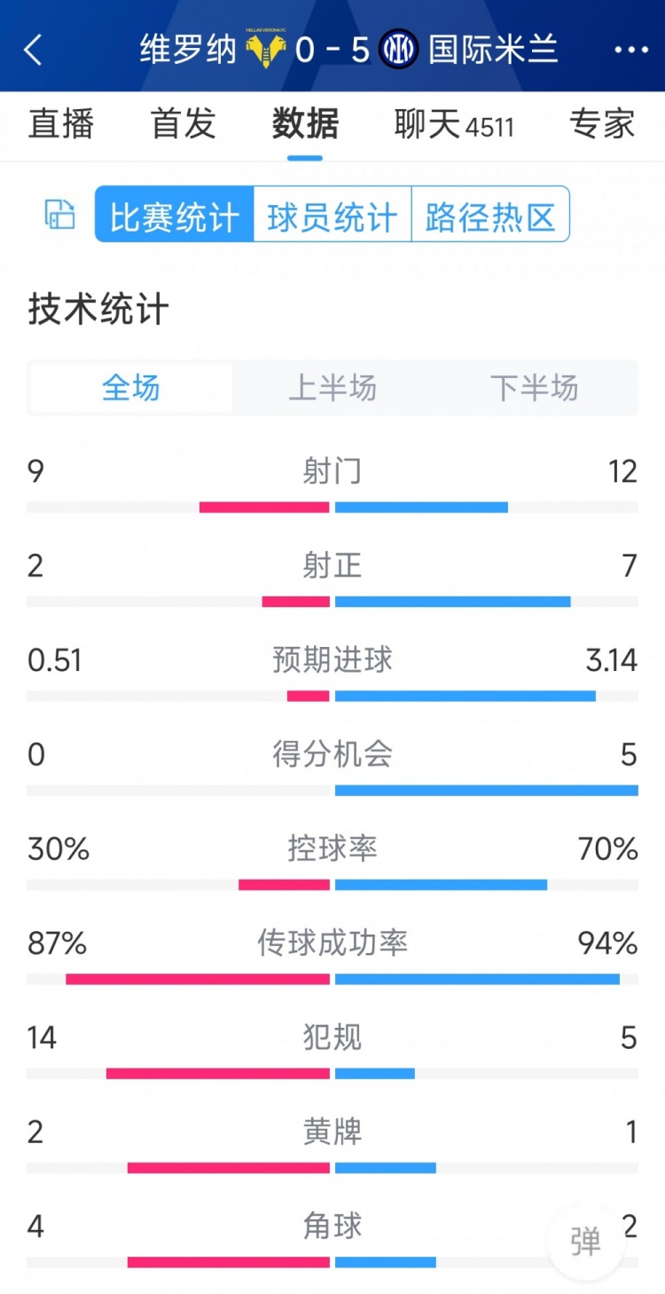 半場(chǎng)收手，國(guó)米5-0維羅納全場(chǎng)數(shù)據(jù)：射門12-9，射正7-2