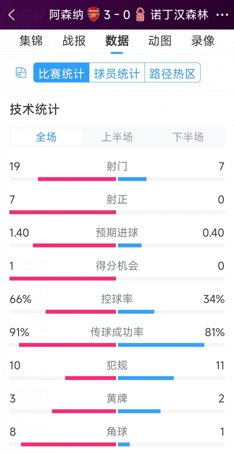 完勝！阿森納3-0諾丁漢森林全場(chǎng)數(shù)據(jù)：射門19-7，射正7-0