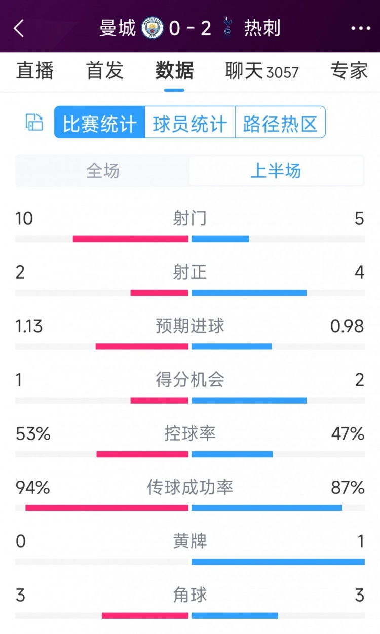 熱刺半場兩球領(lǐng)先！曼城vs熱刺半場數(shù)據(jù)：射門10-5，射正2-4