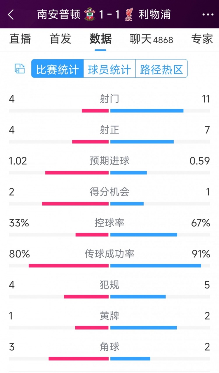 利物浦vs南安普頓半場(chǎng)數(shù)據(jù)：射門11-4，射正7-4，得分機(jī)會(huì)1-2