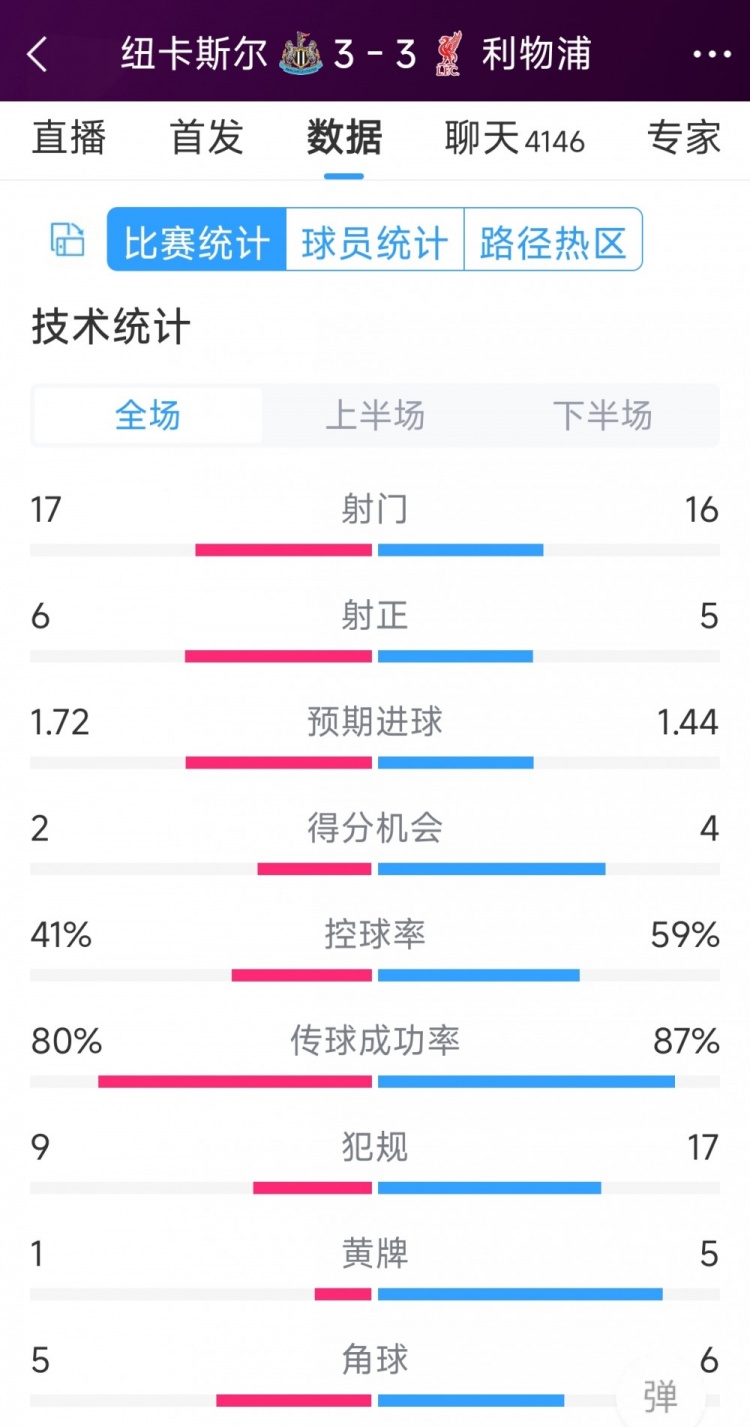 精彩刺激！利物浦3-3紐卡全場(chǎng)數(shù)據(jù)：射門16-17，射正5-6