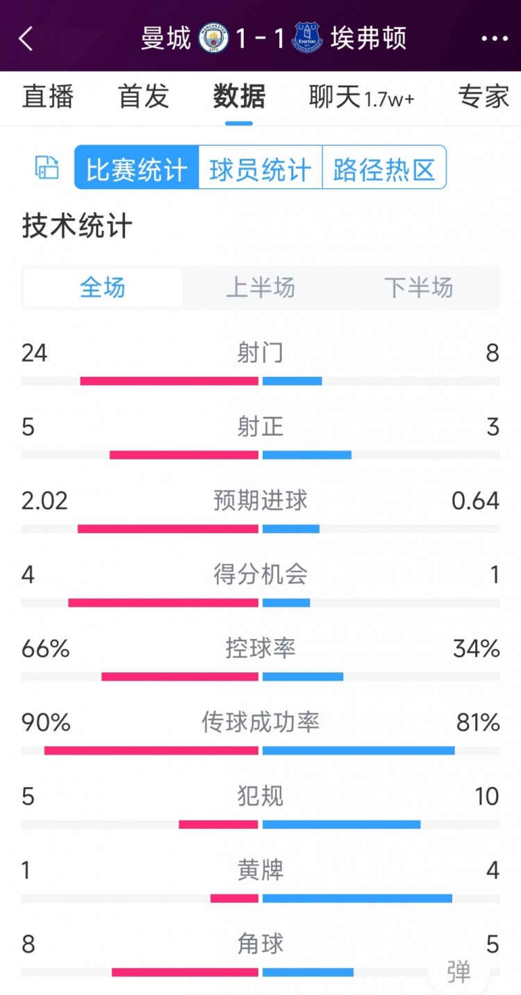 曼城1-1埃弗頓全場(chǎng)數(shù)據(jù)：射門(mén)24-8，射正5-3，得分機(jī)會(huì)4-1