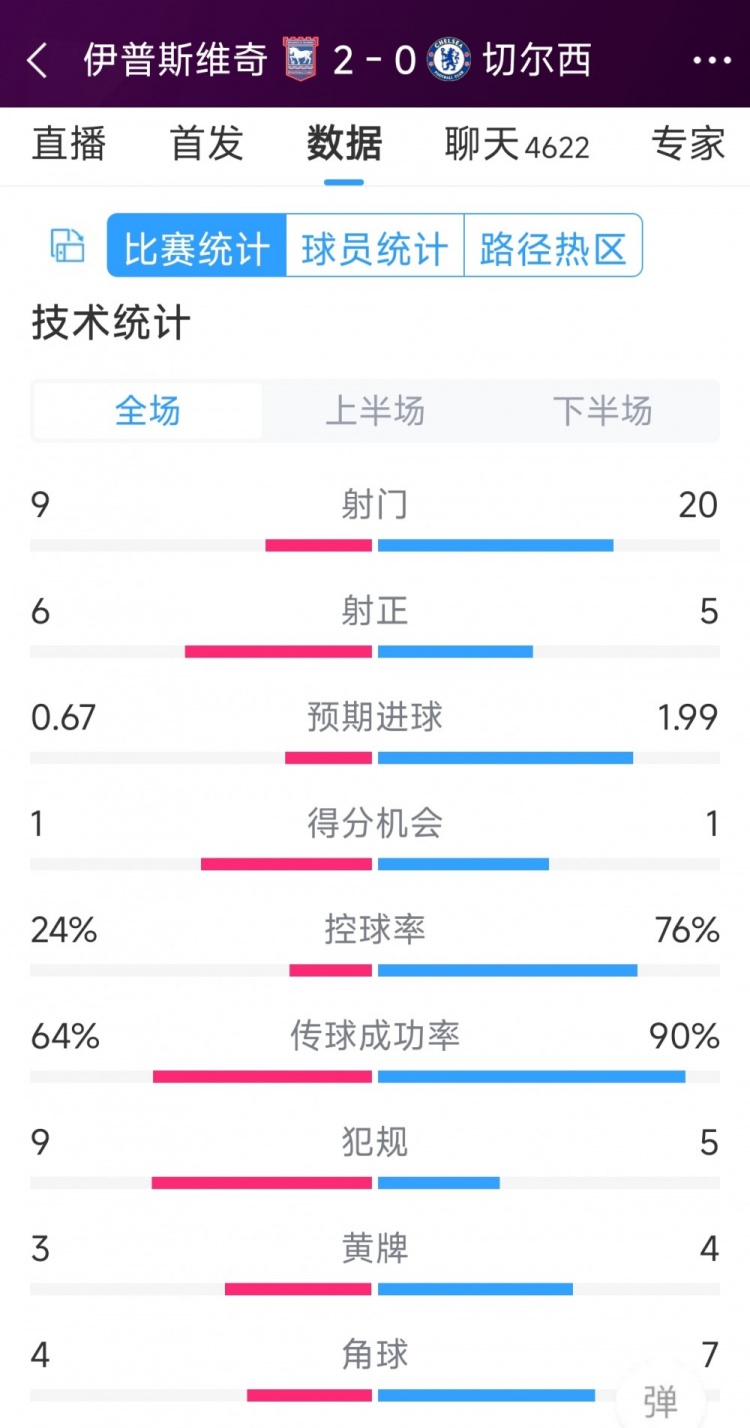 效率低下，切爾西0-2伊普斯維奇全場數(shù)據(jù)：射門20-9，射正5-6