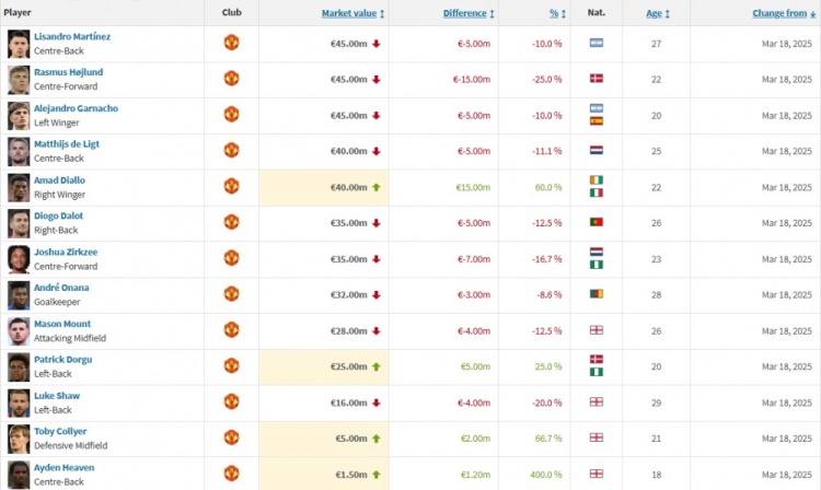 曼聯(lián)身價(jià)更新：霍伊倫下跌1500萬歐，阿瑪?shù)律蠞q1500萬歐