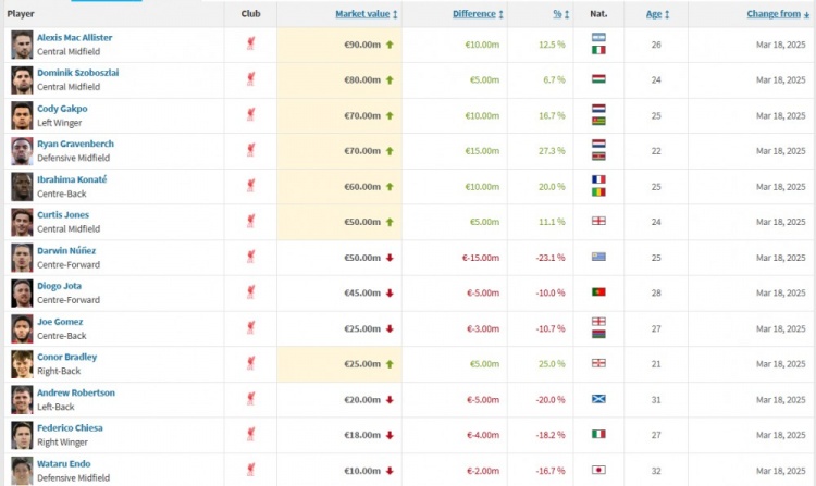 利物浦身價更新：“麥8赫”組合均上漲，努涅斯下跌1500萬歐