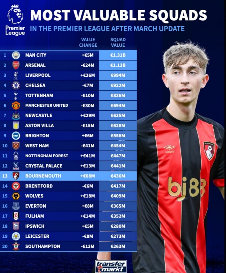 英超球隊(duì)身價(jià)榜：曼城13.1億歐居首，槍手次席，利物浦第三